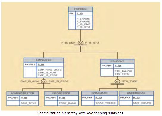 Specialization Hierarchy_Overlapping subtypes